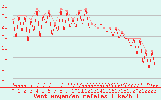 Courbe de la force du vent pour Stornoway