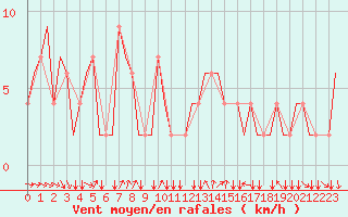 Courbe de la force du vent pour Verona / Villafranca