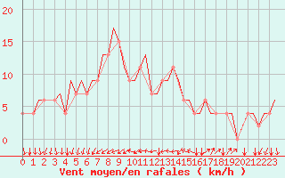 Courbe de la force du vent pour Treviso / S. Angelo