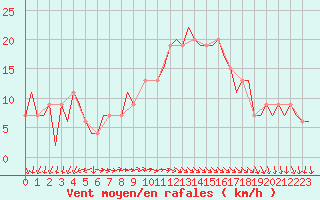 Courbe de la force du vent pour Paphos Airport