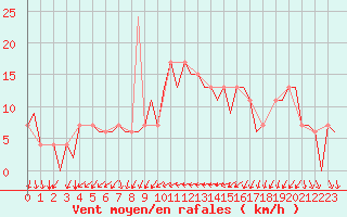 Courbe de la force du vent pour Ibiza (Esp)