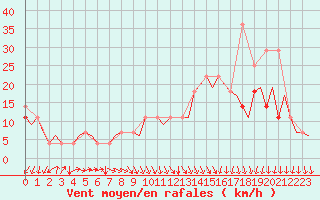 Courbe de la force du vent pour Maastricht / Zuid Limburg (PB)