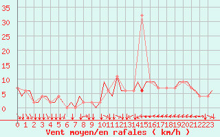 Courbe de la force du vent pour Uzice-Ponikve