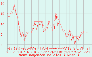 Courbe de la force du vent pour Ibiza (Esp)