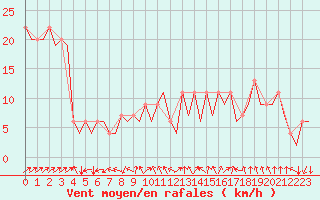 Courbe de la force du vent pour Madrid / Barajas (Esp)