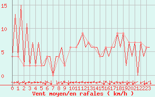 Courbe de la force du vent pour Huesca (Esp)