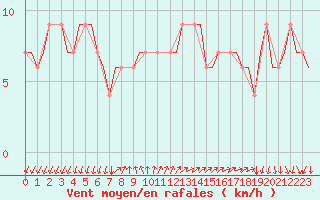 Courbe de la force du vent pour Gnes (It)