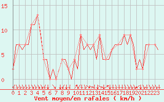 Courbe de la force du vent pour Madrid / Barajas (Esp)