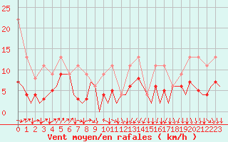 Courbe de la force du vent pour San Sebastian (Esp)