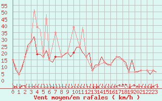 Courbe de la force du vent pour Gnes (It)