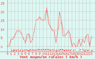 Courbe de la force du vent pour Vitoria