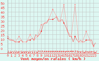 Courbe de la force du vent pour Dalaman