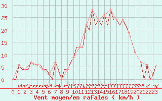 Courbe de la force du vent pour Gerona (Esp)