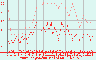 Courbe de la force du vent pour Berlin-Tegel