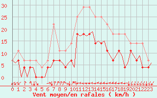 Courbe de la force du vent pour Tromso / Langnes