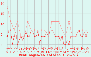 Courbe de la force du vent pour Luxembourg (Lux)
