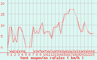 Courbe de la force du vent pour Vitoria