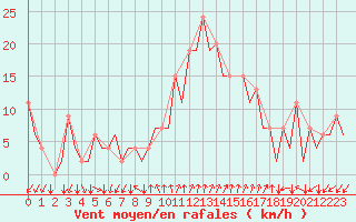 Courbe de la force du vent pour Reus (Esp)