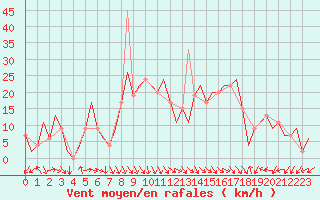 Courbe de la force du vent pour Palma De Mallorca / Son San Juan