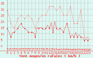 Courbe de la force du vent pour Duesseldorf
