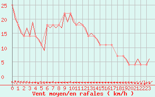 Courbe de la force du vent pour Sundsvall-Harnosand Flygplats