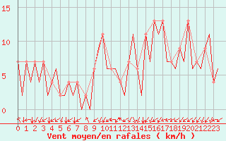 Courbe de la force du vent pour Burgos (Esp)
