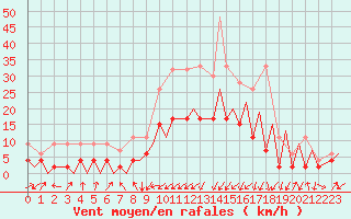 Courbe de la force du vent pour Emmen