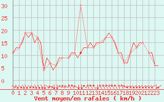 Courbe de la force du vent pour Tbilisi