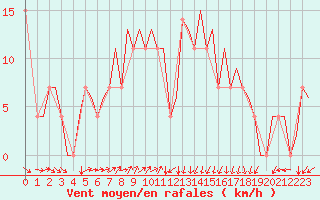 Courbe de la force du vent pour Jonkoping Flygplats