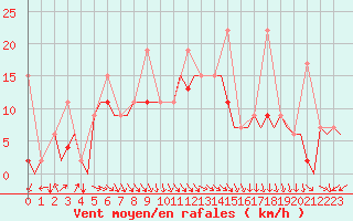 Courbe de la force du vent pour Trabzon