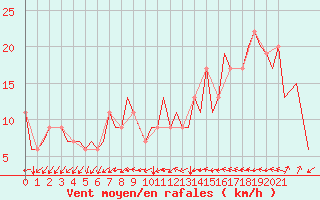 Courbe de la force du vent pour London / Heathrow (UK)