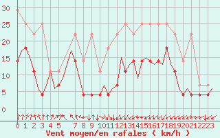 Courbe de la force du vent pour Hamburg-Fuhlsbuettel