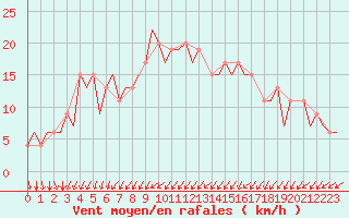 Courbe de la force du vent pour London / Heathrow (UK)