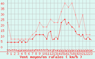 Courbe de la force du vent pour Groningen Airport Eelde