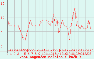 Courbe de la force du vent pour London / Heathrow (UK)