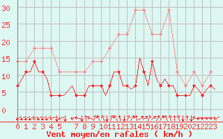 Courbe de la force du vent pour Saarbruecken / Ensheim