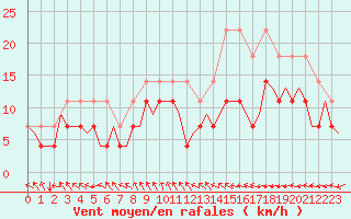 Courbe de la force du vent pour Oostende (Be)