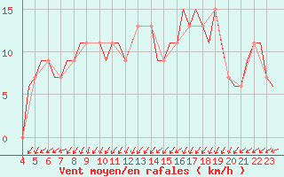 Courbe de la force du vent pour Inverness / Dalcross
