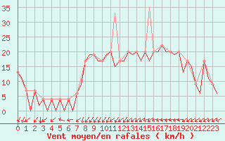 Courbe de la force du vent pour Burgos (Esp)