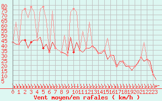 Courbe de la force du vent pour Ibiza (Esp)