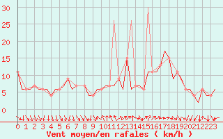 Courbe de la force du vent pour Madrid / Barajas (Esp)