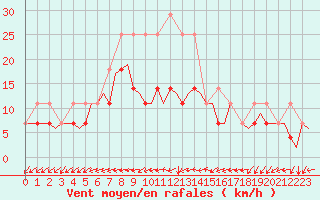 Courbe de la force du vent pour Debrecen