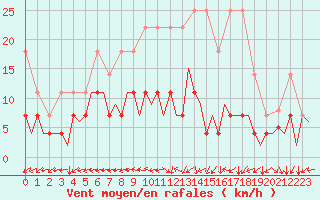 Courbe de la force du vent pour Hannover