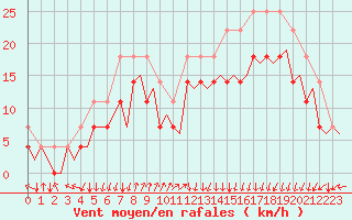 Courbe de la force du vent pour Tromso / Langnes