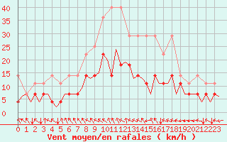 Courbe de la force du vent pour Bonn (All)