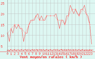 Courbe de la force du vent pour Huesca (Esp)