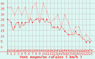 Courbe de la force du vent pour Maastricht / Zuid Limburg (PB)
