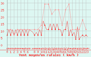 Courbe de la force du vent pour Frankfort (All)