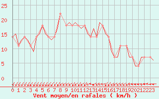 Courbe de la force du vent pour Nordholz