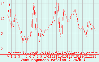 Courbe de la force du vent pour Saint Gallen-Altenrhein